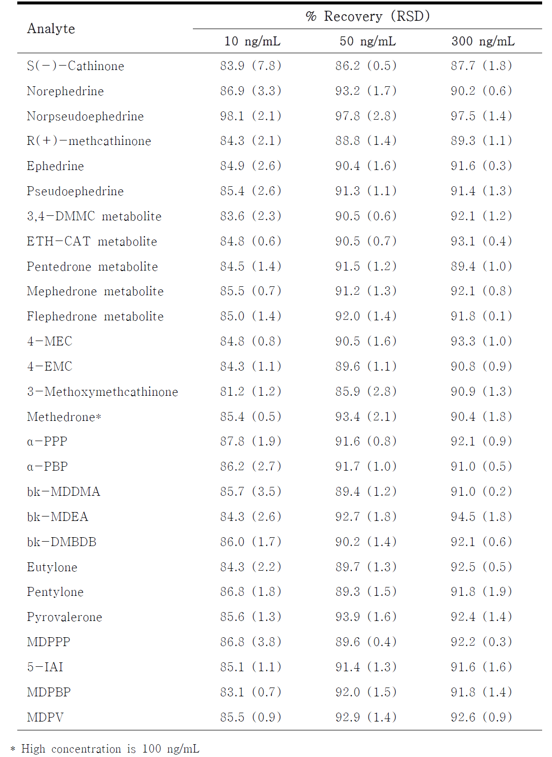 Short term stability (4℃ for 72h) for all analytes