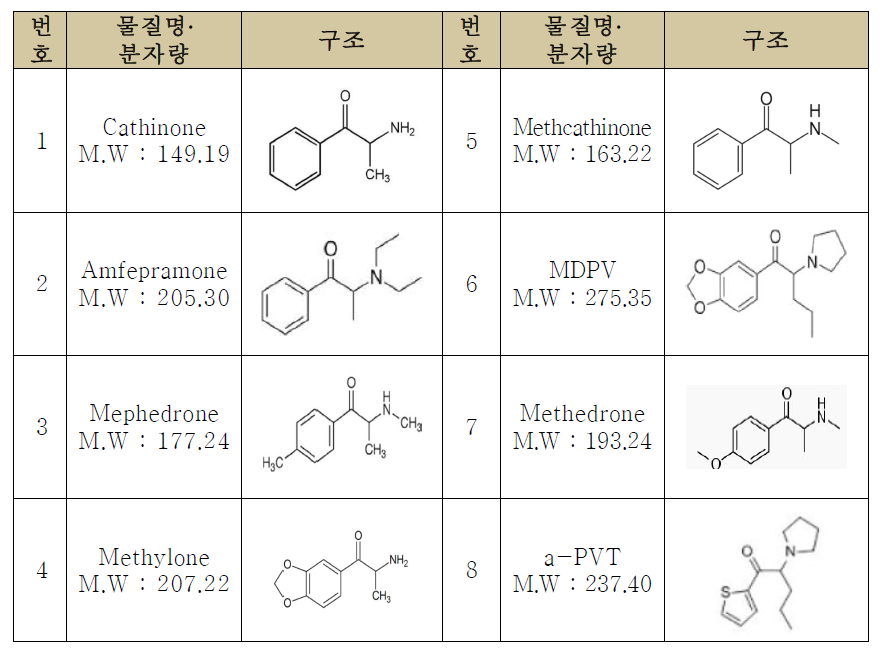 신종유사마약류 합성 케치논의 모화합물인 케치논과 대표적인 유사체들