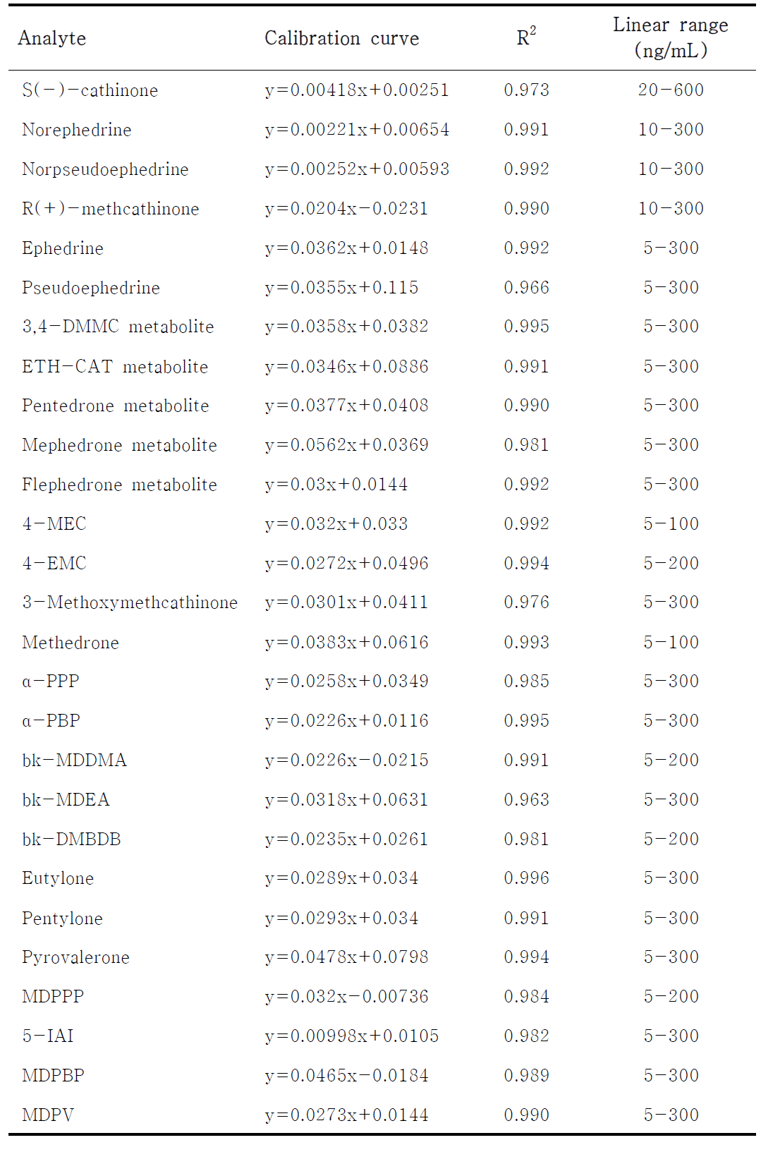 Linearity & range for all analytes