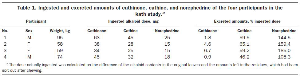 Ingested and excreted amounts of cathinone, cathine, and norephedrine in urine