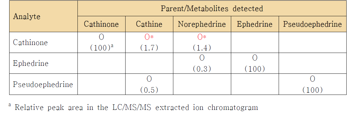 Comparison of detected parent and metabolites of cathinone, ephedrine and pseudoephedrine