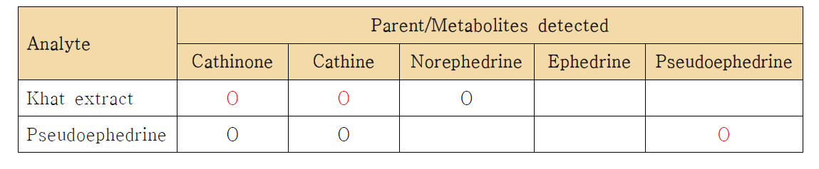 Comparison of detected parent and metabolites of khat extract and pseudoephedrine administration in rat