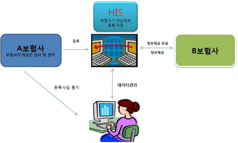 HIS를 통한 보험계약정보 집중·활용 프로세스