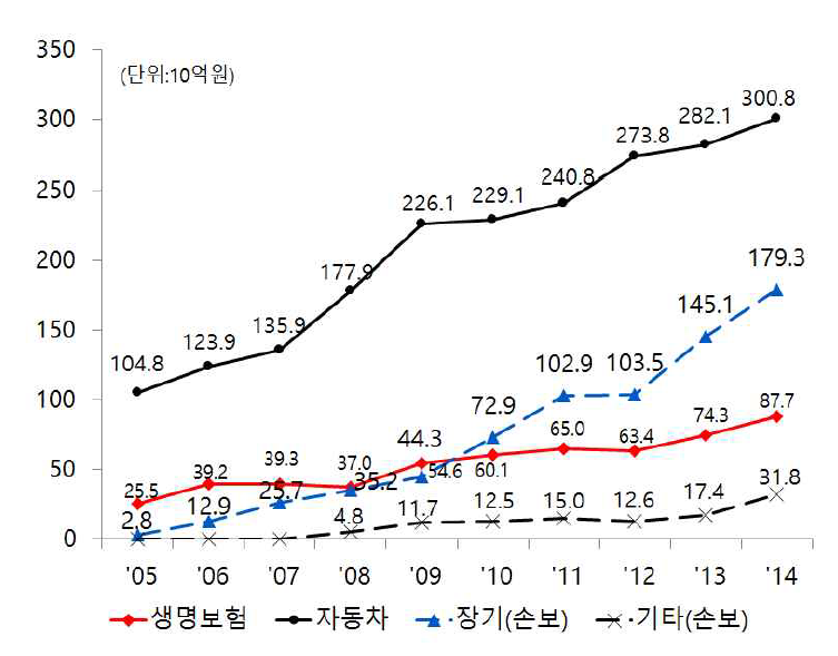 보험종목별 보험사기 금액의 추이