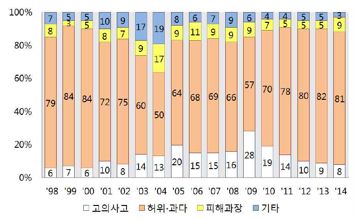 사기유형별 인원 추이