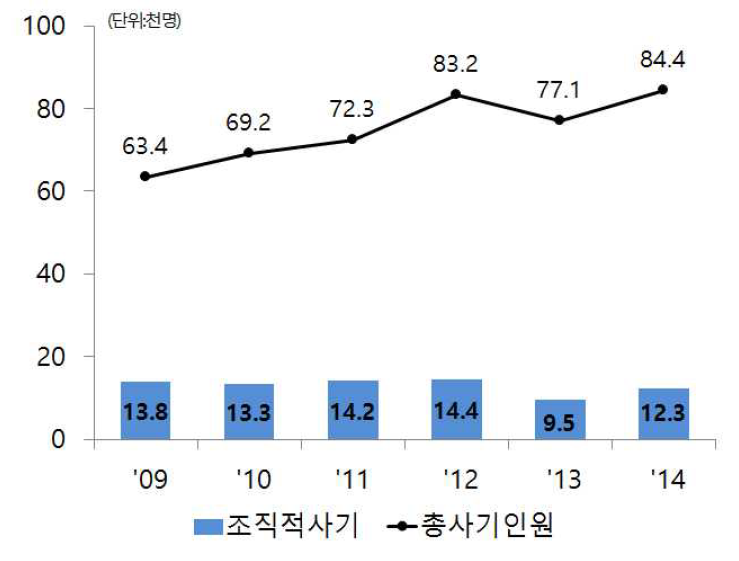 조직적 보험사기 추이 (인원)