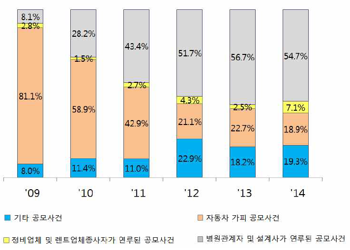 조직적 보험사기 형태 (인원)