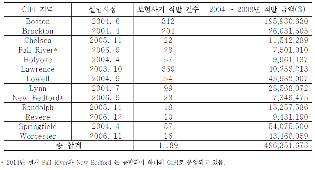 메사추세츠 지역별 CIFI 성과