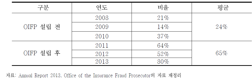 보험사기 피의자가 1년 이상 징역형 선고받은 비율