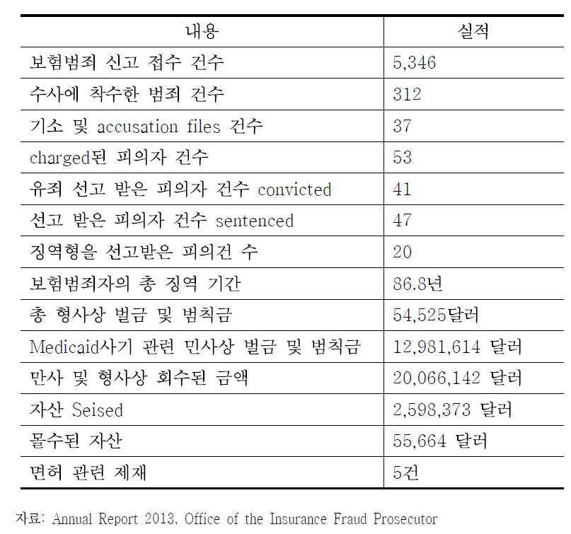 2013년 뉴저지 보험범죄검사실의 성과 보고