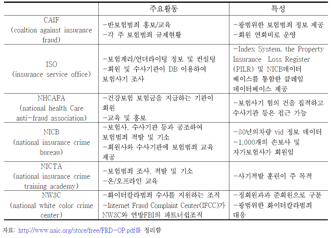 미국의 반보험범죄 민간조직