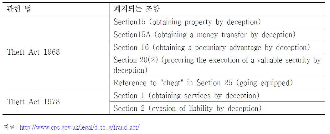 영국의 Fraud Act 2006에 의해서 폐지되는 법 조항 내용