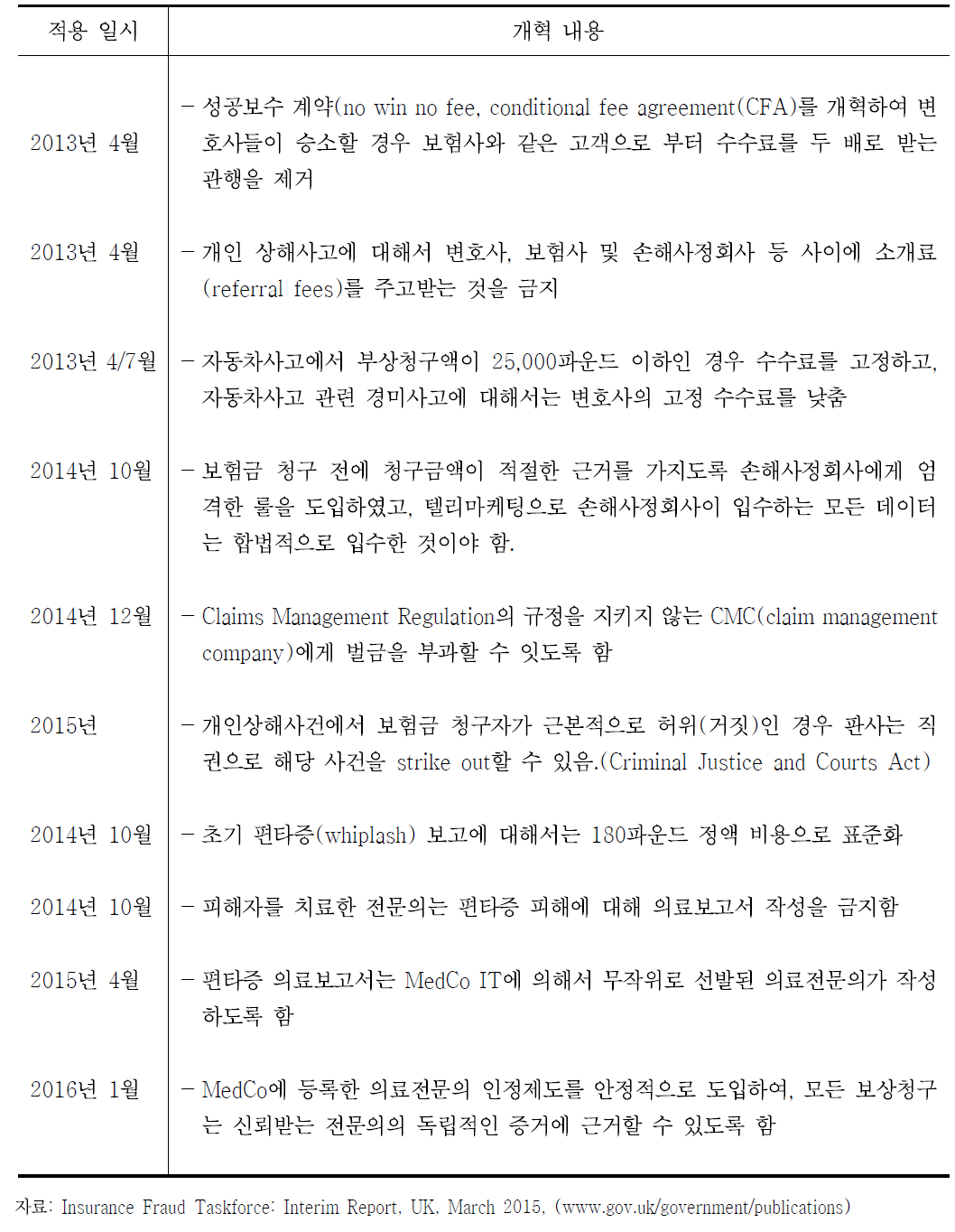 영국의 보험사기 관련 법적 개선 내용