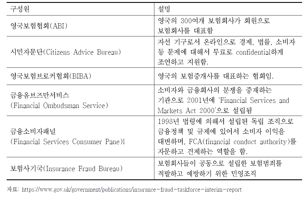 영국의 보험사기태스크포스의 구성원