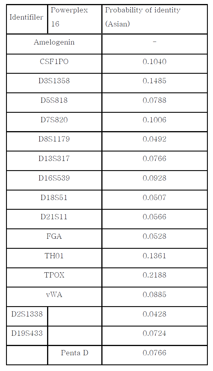 Identifiler와 Powerplex 16 키트의 STR 유전좌위 비교와 각 STR 부위별/키트별 식별능력 비교(promega.com에 공개된 자료를 이용하여 표를 작성하였음)