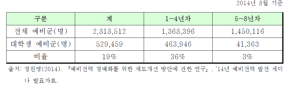 대학생 예비군 연차별 현황과 비율