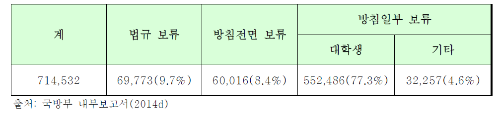 보류자 대비 대학생 예비군 비율