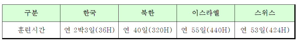 외국의 예비군 훈련시간 비교