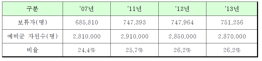 보류대상자 증가 현황