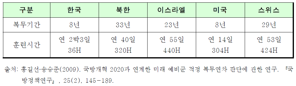 외국의 예비군 복무기간 및 훈련시간 비교