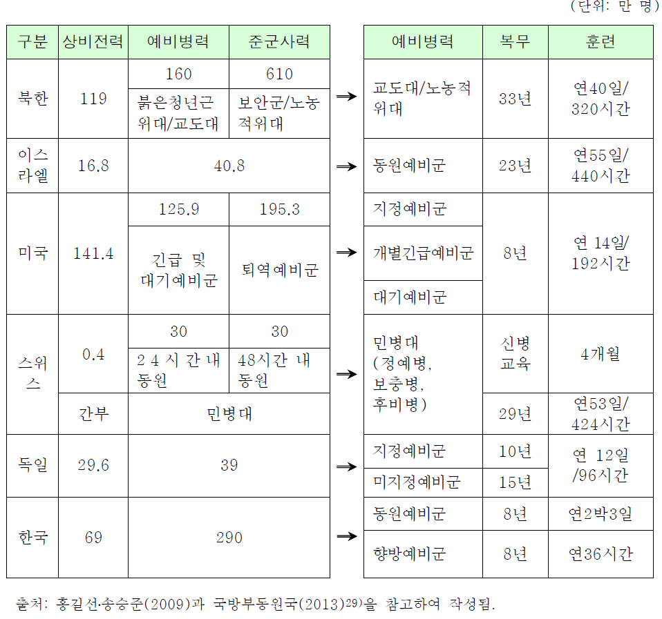 외국과 남·북한의 예비병력 복무기간 및 훈련시간 비교