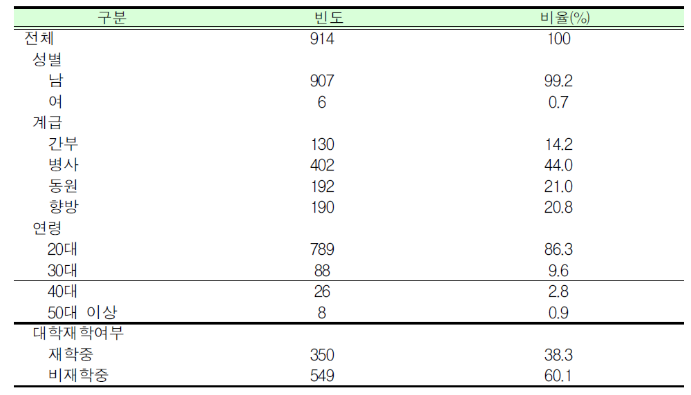 응답자의 특성_현역 및 예비역