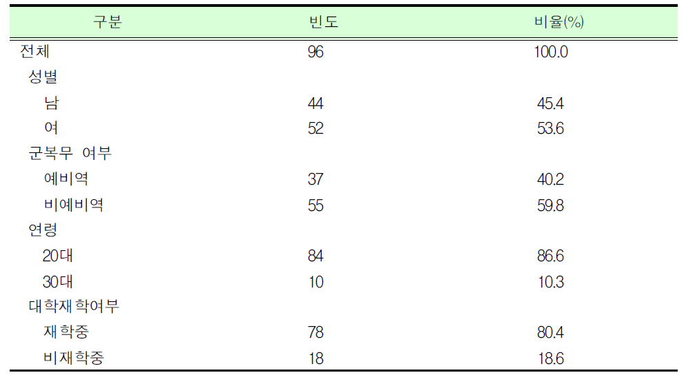 응답자의 특성_대학(원)생