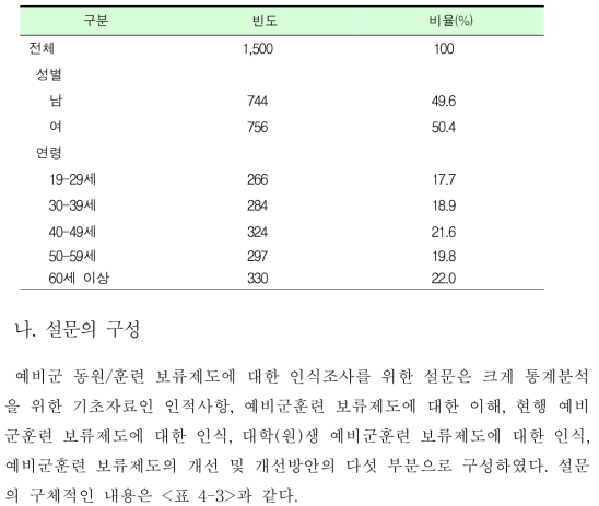 응답자의 특성_일반인 대상 전화 설문조사