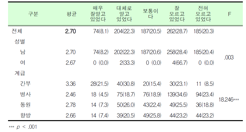 예비군훈련 보류제도 인지 여부_군인