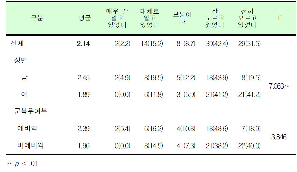 예비군훈련 보류제도 인지 여부_대학(원)생