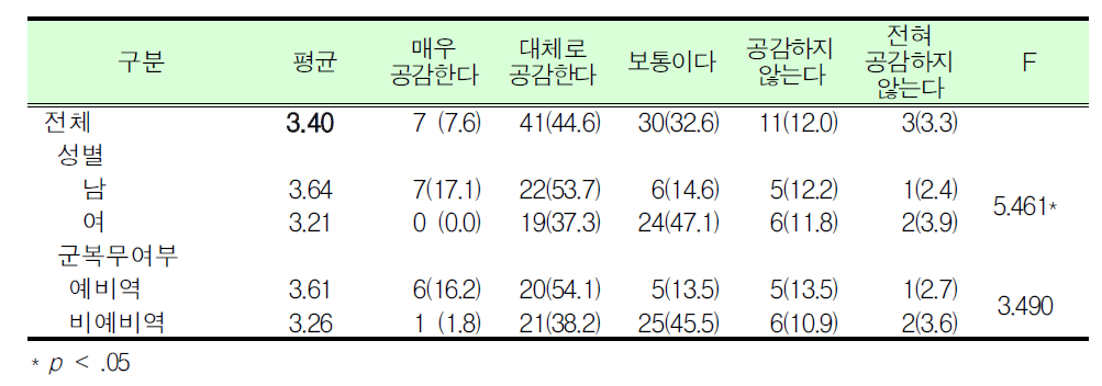 예비군훈련 보류제도 공감 여부_대학(원)생