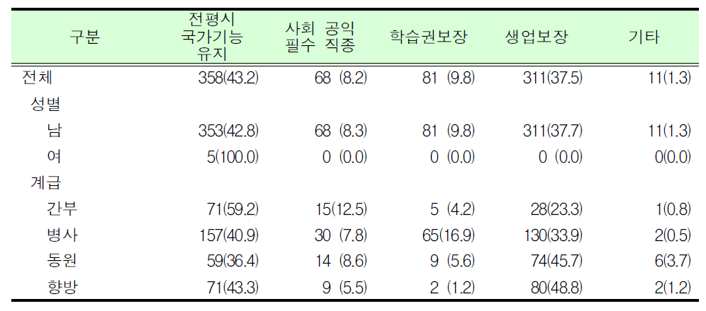 예비군훈련 보류제도의 목적_우선순위(1순위)_군인