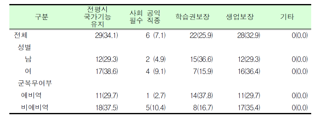 예비군훈련 보류제도의 목적_우선순위(1순위)_대학(원)생