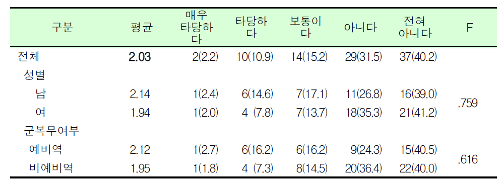 예비군훈련 보류제도 직종 타당여부_국회의원_대학(원)생