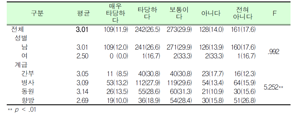 예비군훈련 보류제도 직종 타당여부_국외 6개월 이상 여행/체류_군인