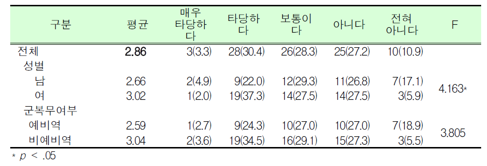 예비군훈련 보류제도 직종 타당여부_국외 6개월 이상 여행/체류_대학(원)생