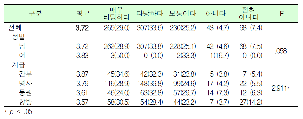 예비군훈련 보류제도 직종 타당여부_경찰관, 교도관, 군무원_군인