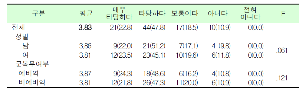 예비군훈련 보류제도 직종 타당여부_경찰관, 교도관, 군무원_대학(원)생