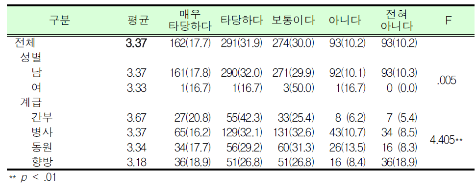 예비군훈련 보류제도 직종 타당여부_철도, 지하철 종사원_군인