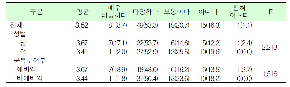 예비군훈련 보류제도 직종 타당여부_철도, 지하철 종사원_대학(원)생