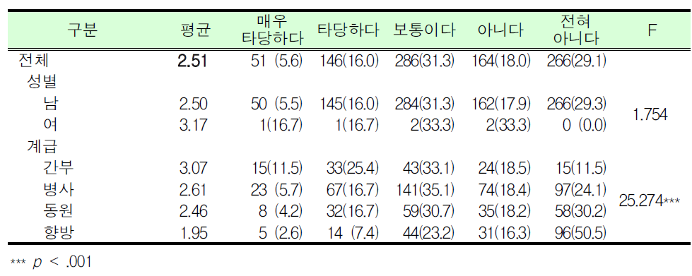 예비군훈련 보류제도 직종 타당여부_광역자치단체장, 시장, 군수 등_군인