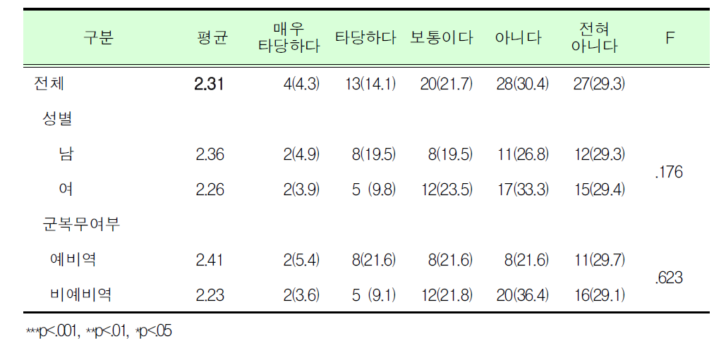 예비군훈련 보류제도 직종 타당여부_광역자치단체장, 시장, 군수 등_대학(원)생