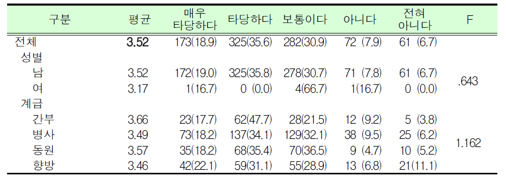 예비군훈련 보류제도 직종 타당여부_우편집배원_군인