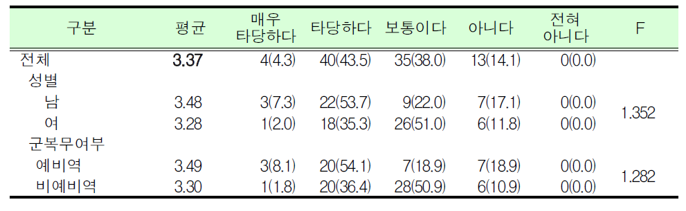 예비군훈련 보류제도 직종 타당여부_우편집배원_대학(원)생