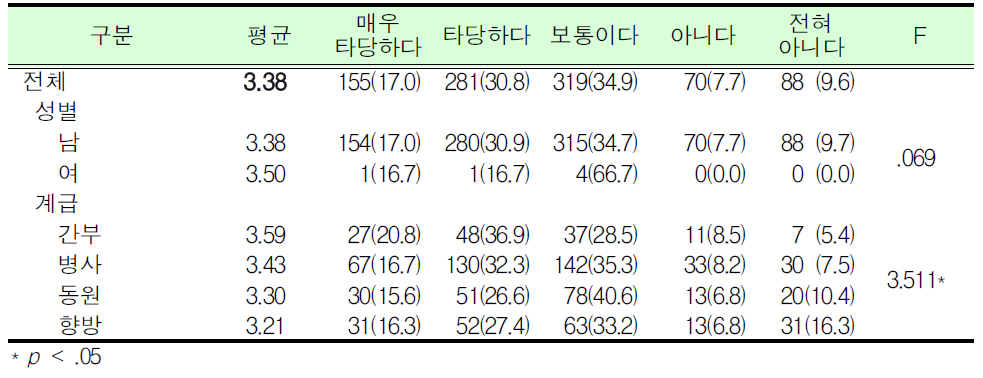 예비군훈련 보류제도 직종 타당여부_청원경찰_군인