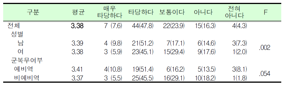 예비군훈련 보류제도 직종 타당여부_청원경찰_대학(원)생