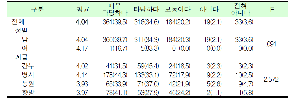 예비군훈련 보류제도 직종 타당여부_질병 및 심신장애자_군인