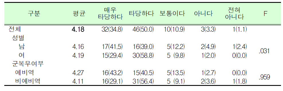 예비군훈련 보류제도 직종 타당여부_질병 및 심신장애자_대학(원)생