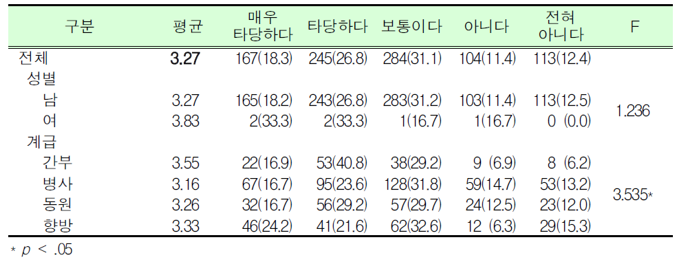 예비군훈련 보류제도 직종 타당여부_국가유공자(상이군경)_군인