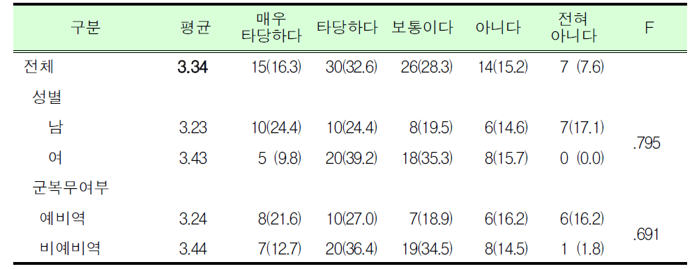 예비군훈련 보류제도 직종 타당여부_국가유공자(상이군경)_대학(원)생